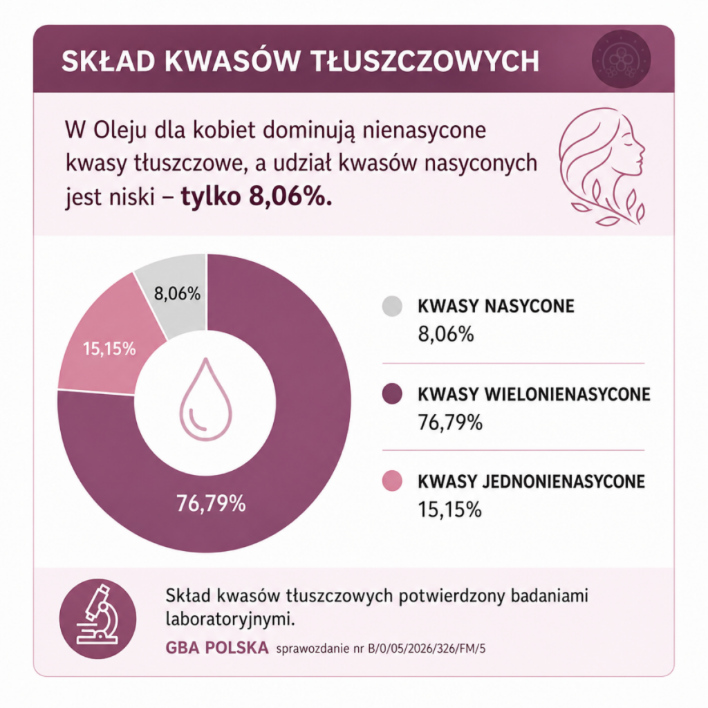 Olej dla kobiet — infografika: skład kwasów tłuszczowych