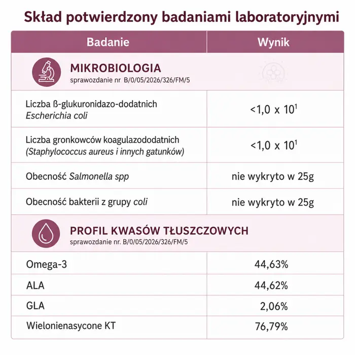 Olej dla kobiet — infografika: skład potwierdzony badaniami laboratoryjnymi, mikrobiologia
